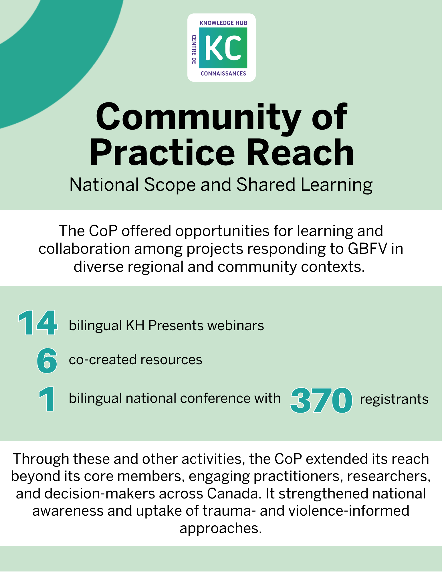 Community of Practice Reach