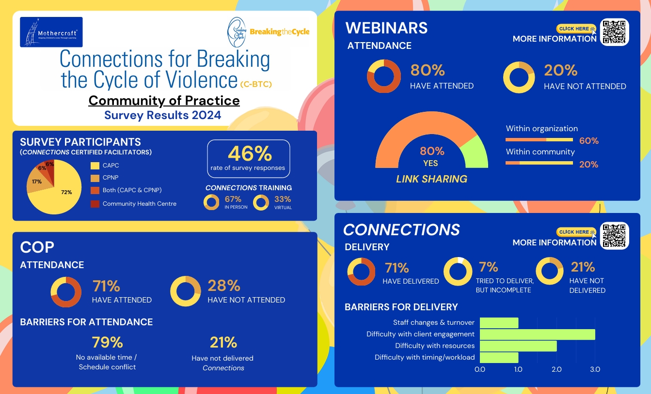 2024 CoP Survey Update Infographic 1