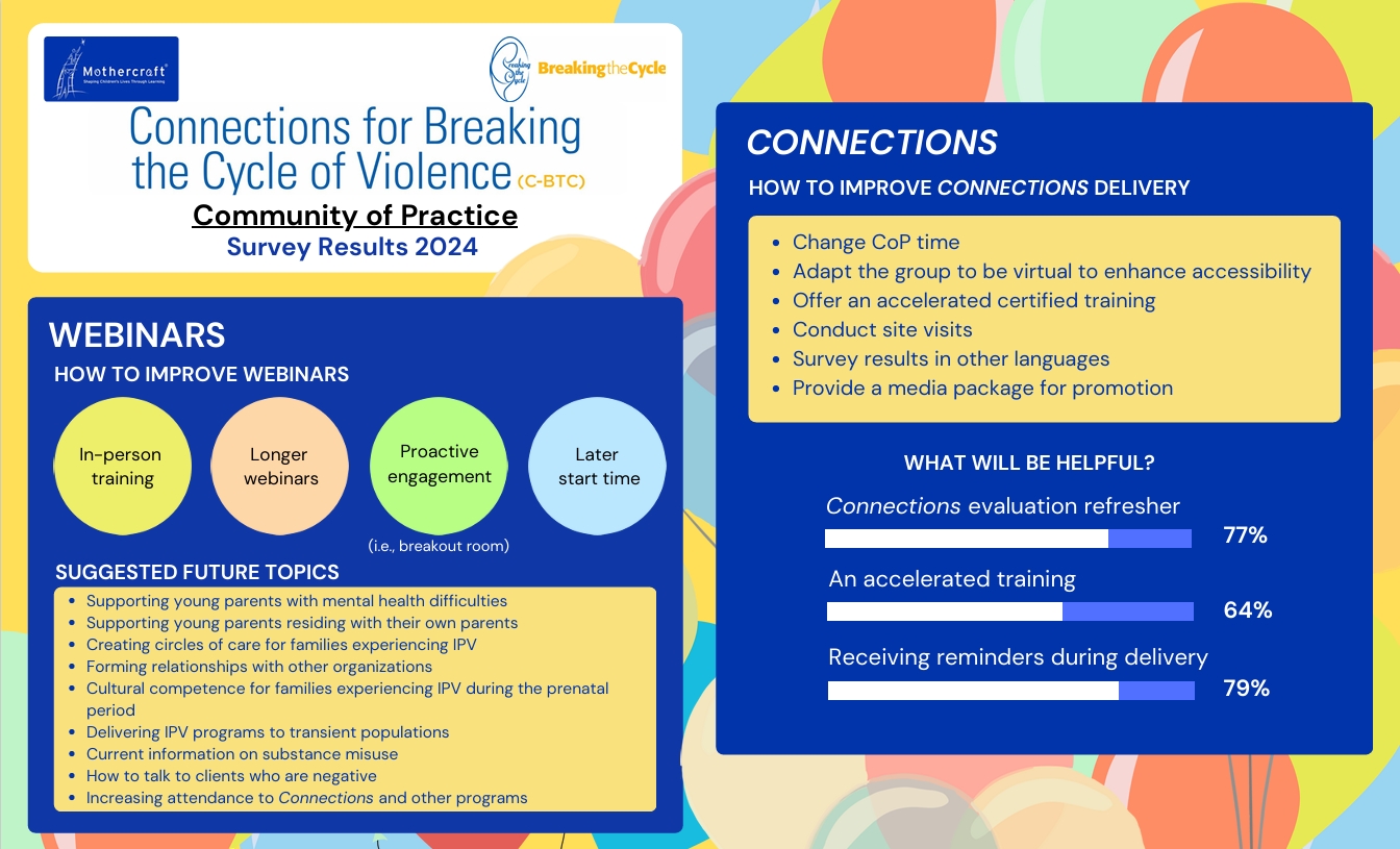 2024 CoP Survey Update Infographic 2